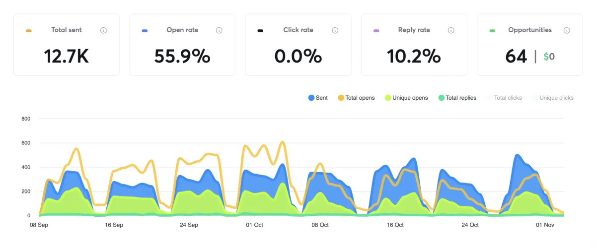 Sales Team Results
